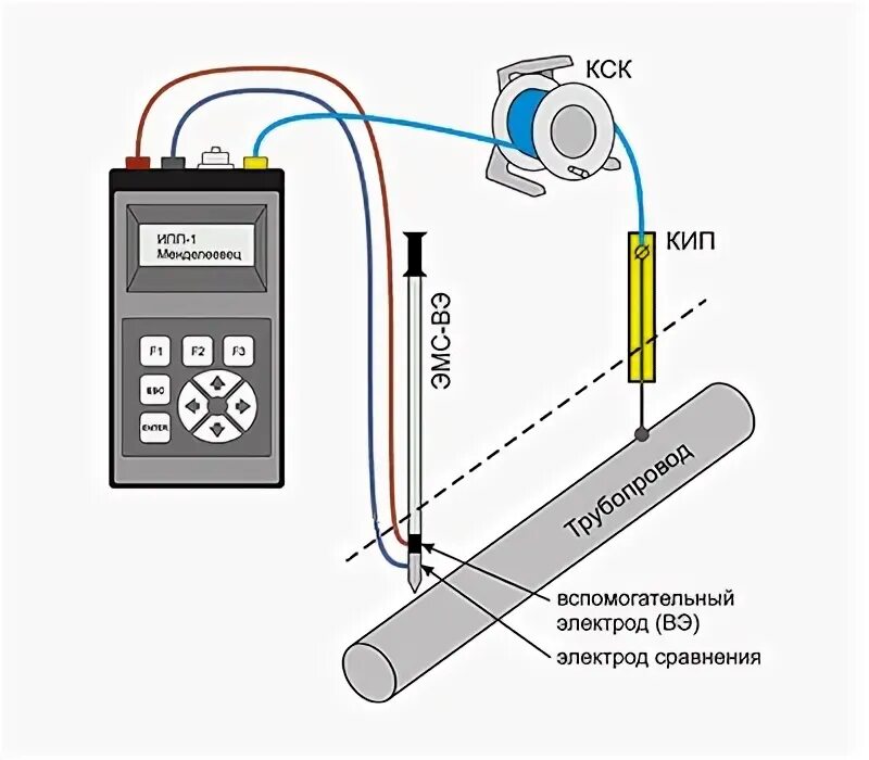 Прибор Менделеевец ИПП-1. Измеритель потенциала поляризационного ИПП-1. Измеритель потенциала поляризационного Менделеевец. Замер потенциала на газопроводе мультиметром. Потенциальный прибор