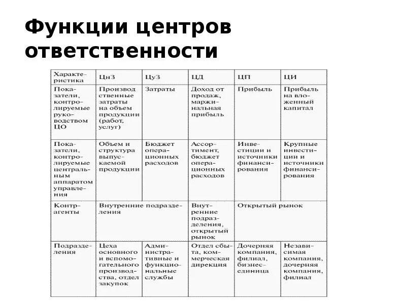 Центрами ответственности являются. Функции центров финансовой ответственности. Центры ответственности по функциям. Основные типы центров финансовой ответственности. Функции центра.