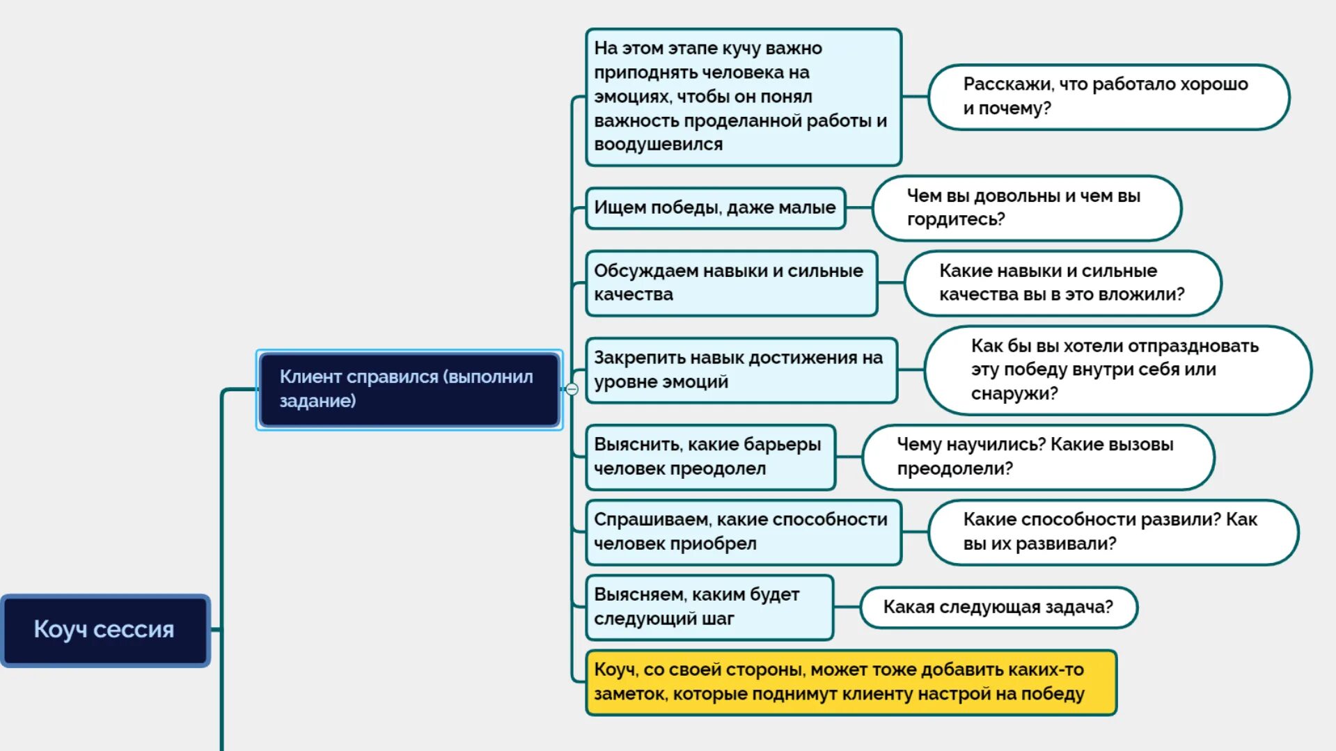 Попроси навык магазин приложений запрос. Пример консультации коуча с клиентом. Структура коучинг сессии. Пример коучинга сессии. Эффективные вопросы коучинга.