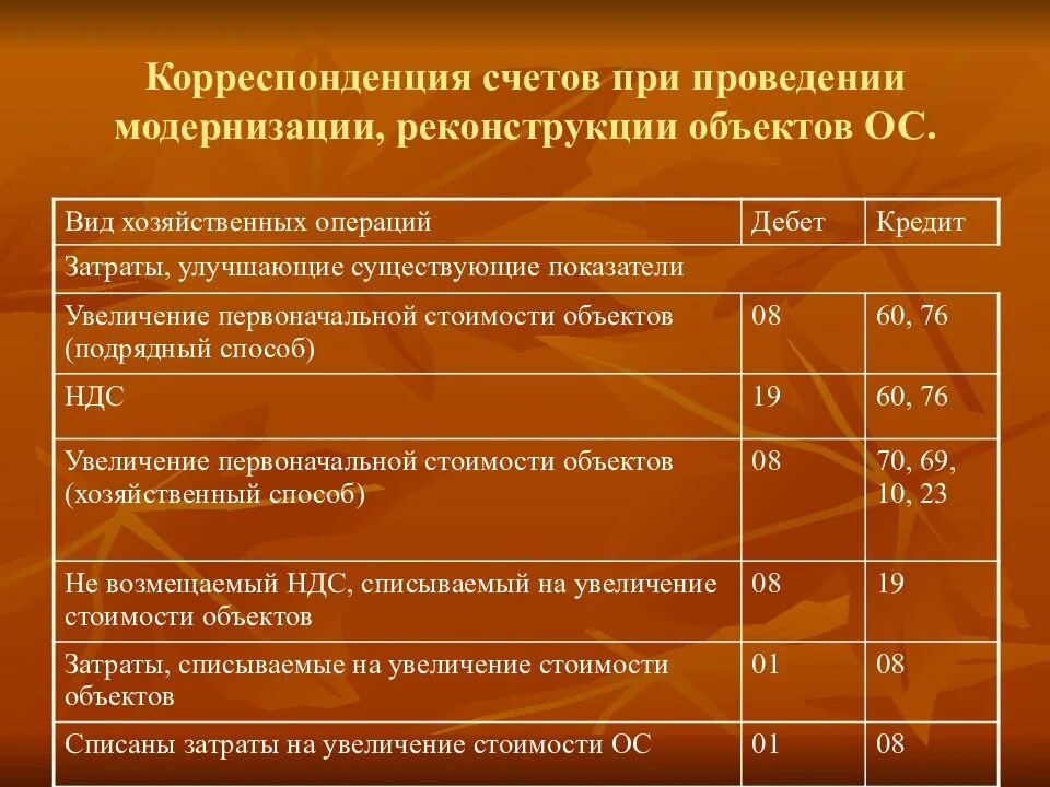 Увеличение расходов на реализацию. Списаны материалы на реконструкцию основных средств проводка. Корреспонденция счетов. Корреспонденция сче ов. Проводки по основным средствам.