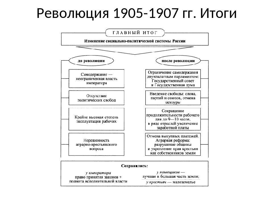 Укажите результаты революций. Итоги революции 1905-1907 таблица. Итоги революции 1905-1907 схема. Первая Российская революция 1905-1907 схема. Итоги первой мировой революции 1905-1907.