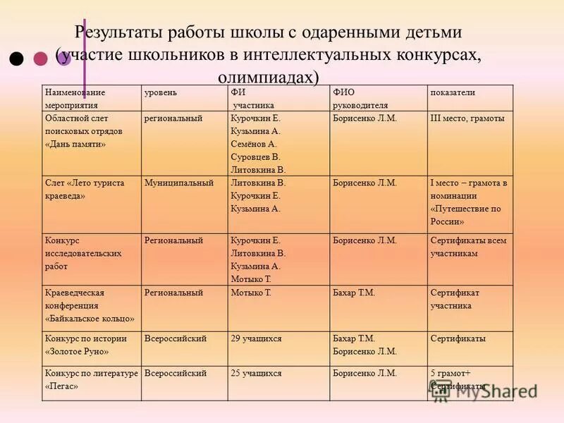 Уровни мероприятий в школе. Уровни мероприятий в образовании. Название мероприятий для одаренных детей. Мероприятия регионального уровня.