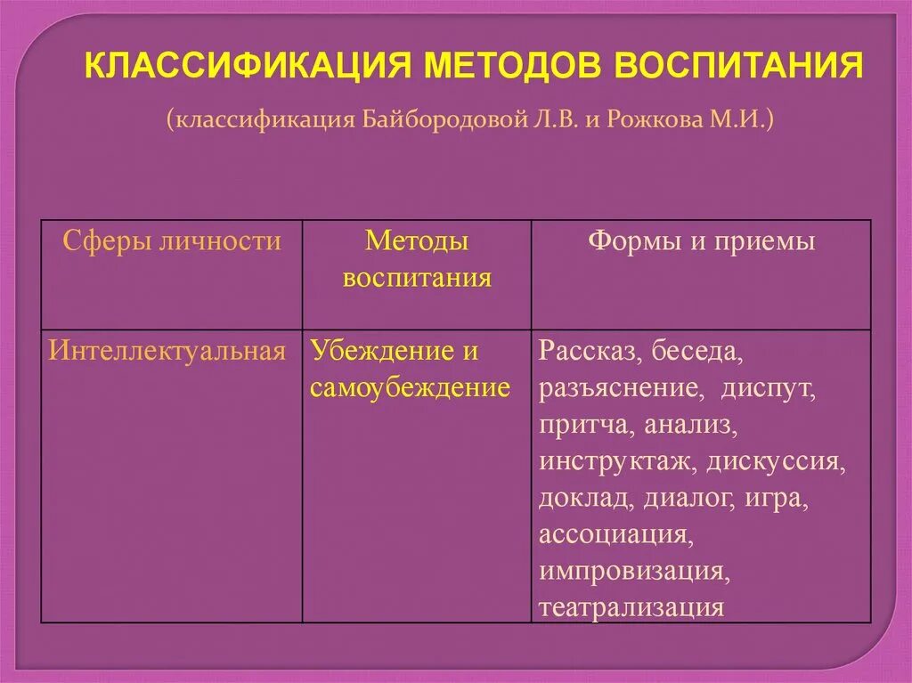 Художественный метод виды. Классификация методов воспитания байбородова. классификация общих методов воспитания. схема классификации методов воспитания. классификация методов воспитания (по г.и. ильиной).