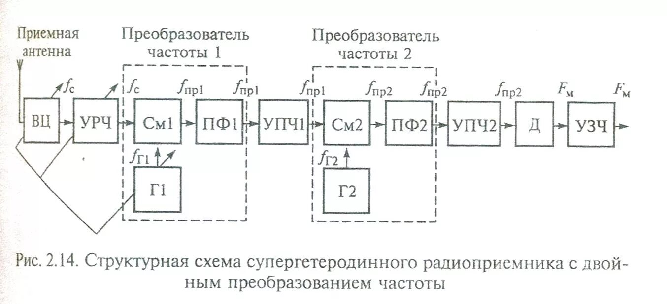 Схема приемника с двойным преобразованием частоты. Структурная схема гетеродинного приемника. Структурная схема приемника гетеродинного типа. Структурная схема гетеродинного радиоприемника. Устройства преобразования частоты