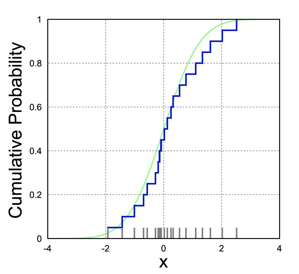 Cumulative distribution function. Tweedie distribution. Empirical distribution function Octave.