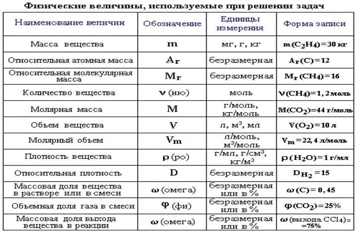 Основные формулы по химии для решения задач. Формулы в химии для решения задач 8. Формулы для решения задач по химии ЕГЭ. Формулы для расчетных задач по химии. Химические обозначения букв