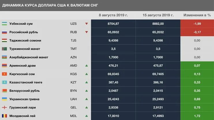 Курс рубля к лей в молдавии