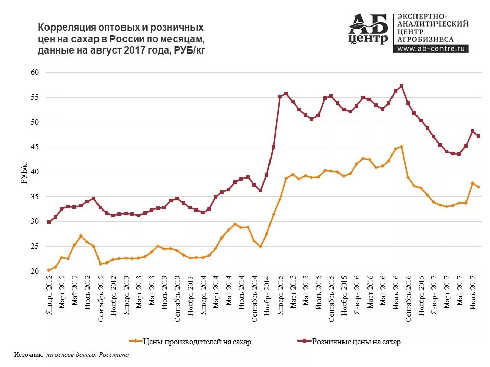 Цены на сахар в России. Динамика цены на сахар с 2017 года. Производство сахара в России. Производство сахара в России график.