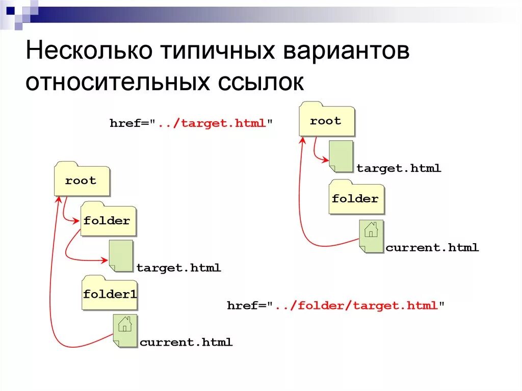 Абсолютные и относительные ссылки в html. Относительная ссылка в html пример. Относительная и абсолютные ссылки CSS. Относительный адрес ссылки html. Путь к css