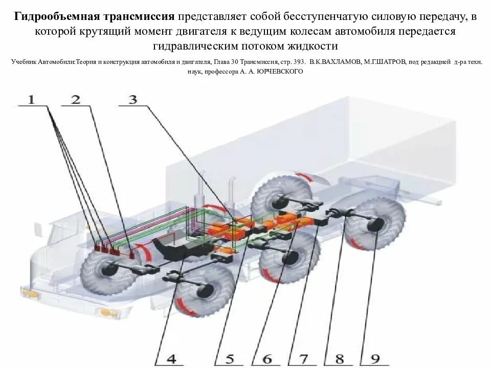 Трансмиссия автомобиля. Зависит ли конструкция трансмиссии автомобиля от колесной формулы. Передача крутящего момента на колеса. Механизм машинного агрегата. Гидрообъемный механизм поворота.