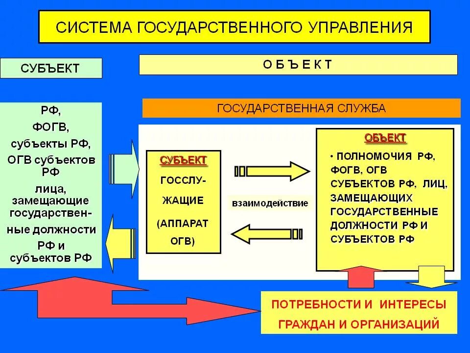 Элементы структуры объекта государственного управления.. Система управления государством. Система гос управления. Структура системы государственного управления. Передали в государственное управление