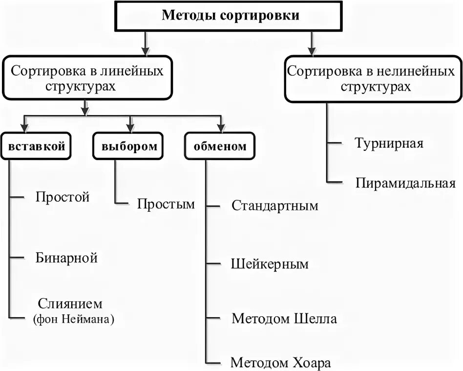 Классификация методов сортировки массивов. Перечислите виды сортировки. Алгоритм сортировки. Перечислите методы сортировки. Упорядоченный вид данных