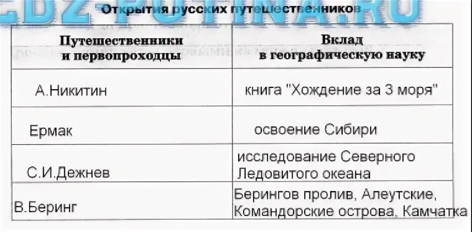 Заполнить таблицу по географии 5 класс