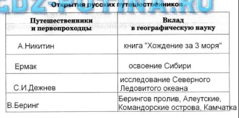 География 8 класс таблица исследователей Картинки КОМПЛЕКСНЫЕ ГЕОГРАФИЧЕСКИЕ ИССЛЕДОВАНИЯ