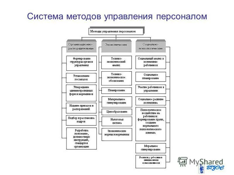 Управление персоналом направление обучения. Система методов управления персоналом. методы и подсистемы управления персоналом. методы управления персоналом картинки. система методов управления методов.