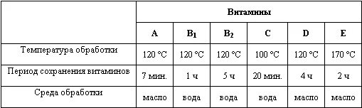Температура 60 120 5 с. Витамины при термической обработке таблица. При какой температуре разрушается витамин с. Температура разрушения витаминов. Потери витаминов при тепловой обработке.