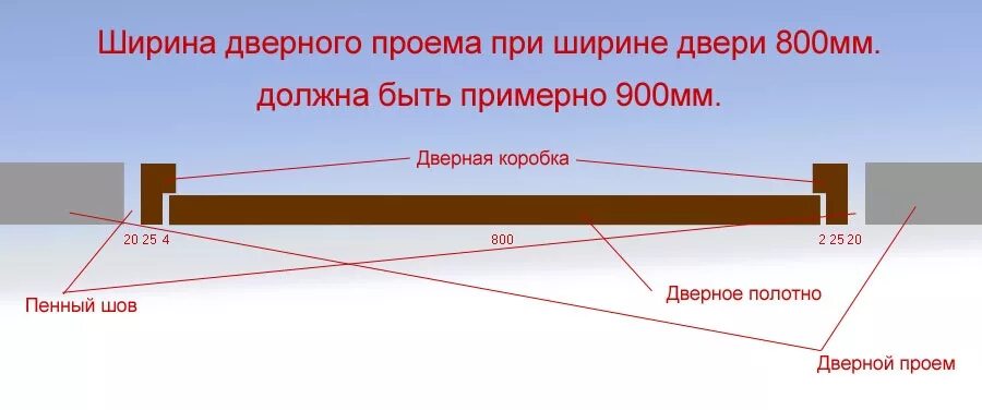 Дверной проем под межкомнатную дверь. Ширина коробки дверной под 80 полотно. вреной прем под 80 дверь. ширина дверной коробки межкомнатной двери 80 см. ширина проема под дверь 80 см.