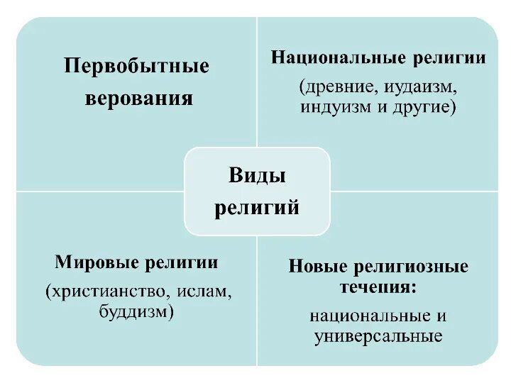 Мировые национальные и первобытные религии. Виды религий. Схема религий мировые национальные первобытные. Первобытная 2) мировая 3) Национальная.