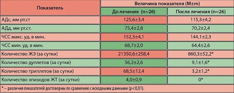 Высокий пульс 2 триместр