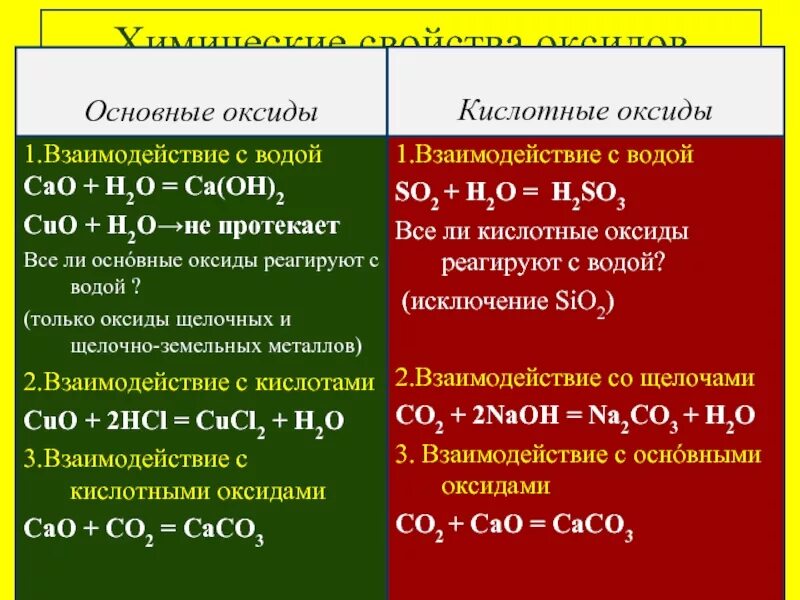 Какие из двух оксидов. Взаимодействие кислотных оксидов с кислотами. взаимодействие кислотных оксидов с водой. взаимодействие оксидов с кислотами. взаимодействие основных оксидов с кислотами.