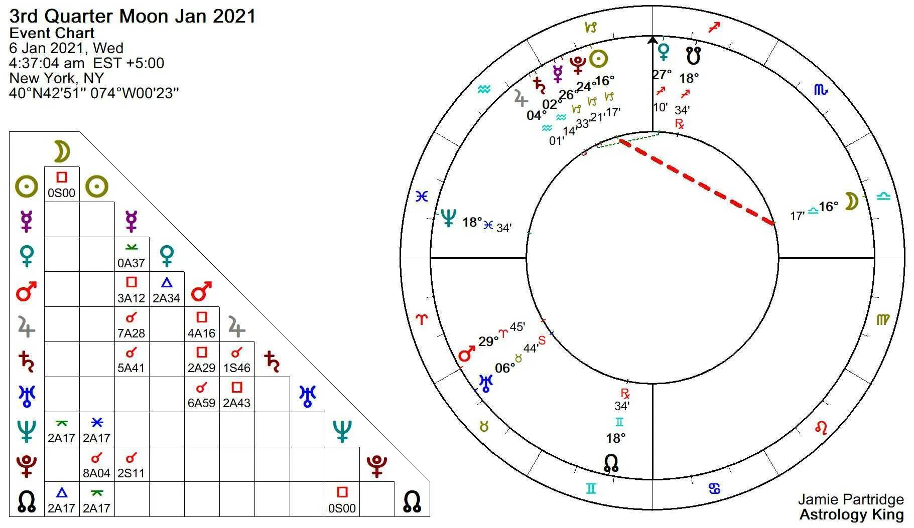 Новолуние 2021. Полнолуние астрология. Новолуние в астрологии. Нахождение Луны в знаках зодиака. Календарь полнолуний.