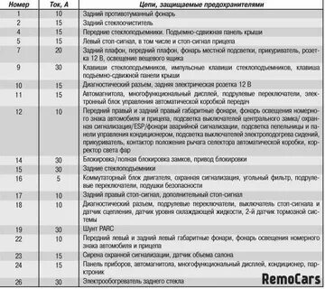 Схема предохранителей пежо