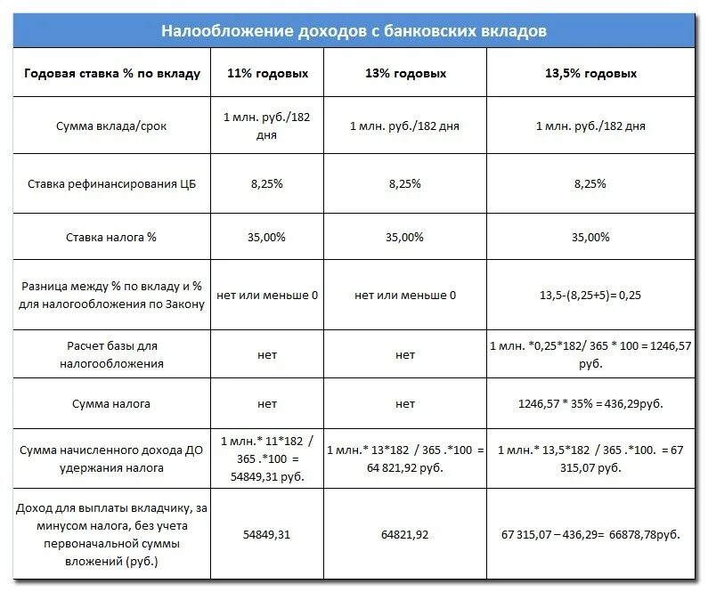 Налог от вклада в банке 2024 году. Какие банковские вклады облагаются налогом. Налогообложение банковских депозитов. Налогообложение доходов по вкладам физических лиц.. Таблица банковских вкладов.