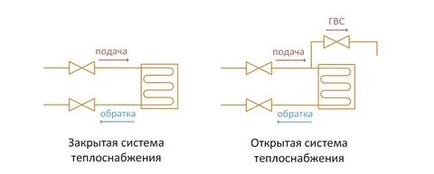 Горячая вода закрытая система