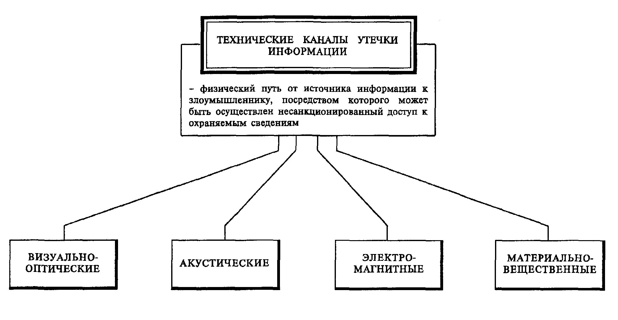 Технические каналы утечки. Классификация технических каналов утечки. Основные виды каналов утечки информации. Каналы утечки информации технические каналы утечки.