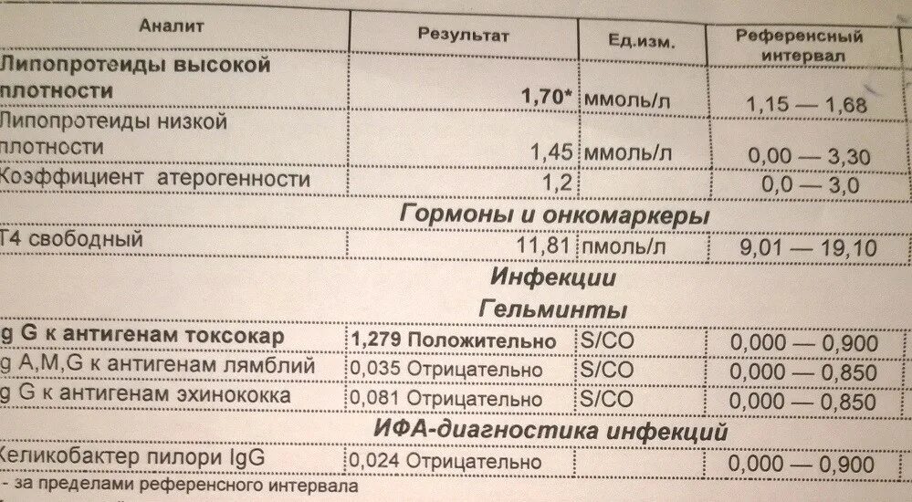 Результат ифа отрицательный. Титр антител Toxocara. Анализ на токсокароз. ИФА лямблии анализ. Анализ на лямблии показатели.