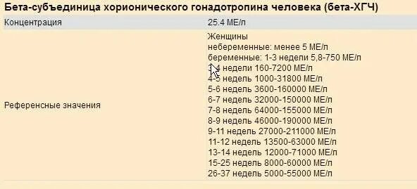 Бета-субъединица хорионического гонадотропина человека норма. Бета-ХГЧ норма 13 недель. Свободная субъединица ХГЧ норма. Свободный бета ХГЧ норма. Хгч субъединицы хорионического гонадотропина