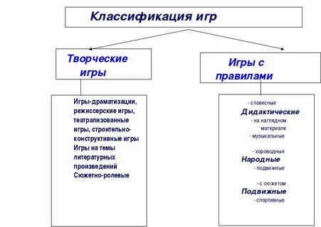 Творческие игры включают