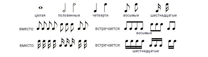 Обозначение длительности нот на нотном стане. Какие бывают длительности нот в Музыке. Ноты и их названия и обозначения. Восьмая Нота.