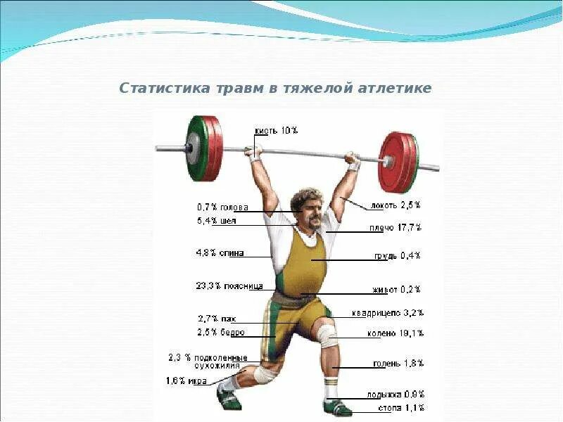 Тяжелая атлетика. Травмы в тяжелой атлетике - презентация онлайн