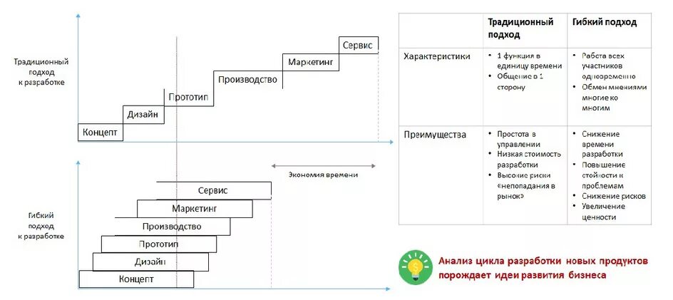 Характеристиками гибкого подхода управления проектами являются следующие Гибкий подход к управлению проектами