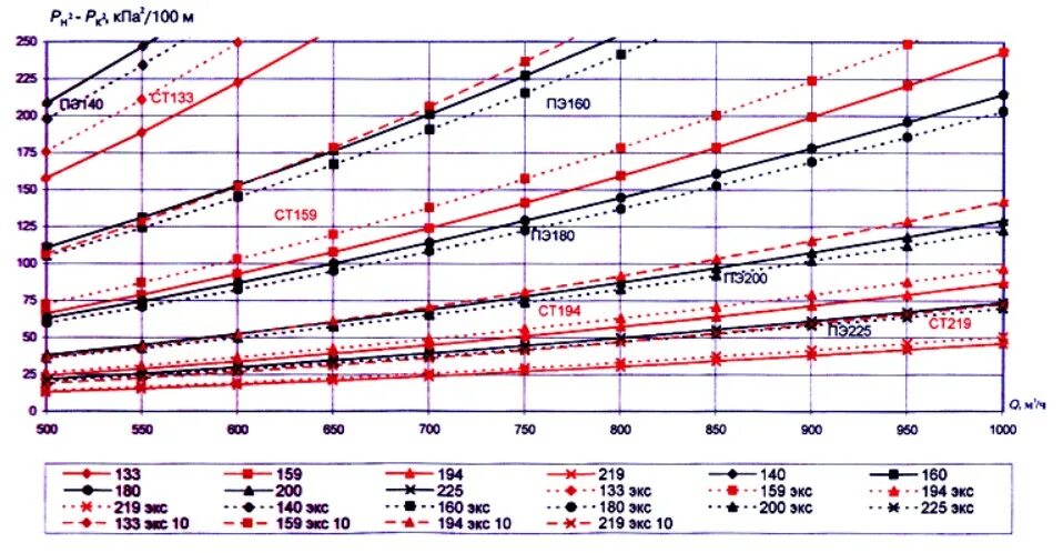 Удельные потери давления для стальных и полиэтиленовых труб. Номограмма потерь давления ПЭ трубы. Номограмма для гидравлического расчета газопровода. Номограмма газовых полиэтиленовых труб.