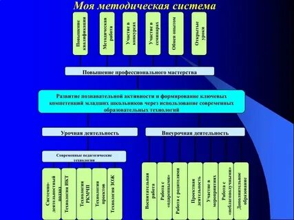 Методическая система по русскому языку