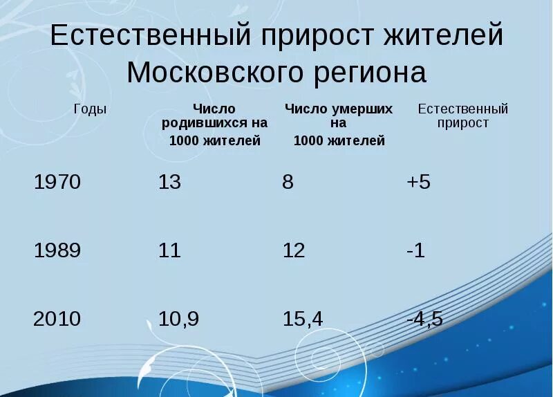 Динамика численности населения московской области. Численность населения Подмосковья. Численность городского населения Московской области. Естественный прирост Московской области.