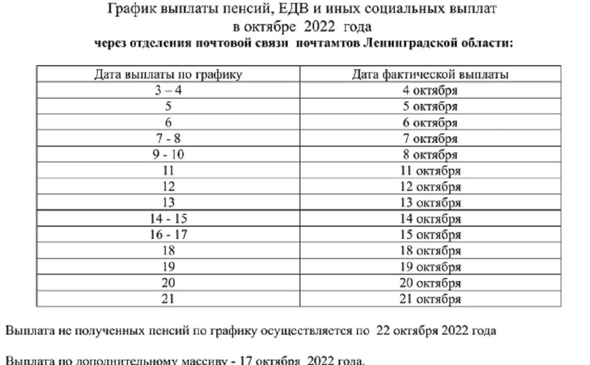 Какого числа пенсия в россии. График выплаты пенсий. График выплат пособий. Пенсионный график. График перечисления пенсий.