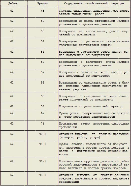 Проводки по счету 62 таблица. Проводки 62 счета бухгалтерского учета таблица. 62 Счет корреспонденция счетов. Основные проводки по счету 62.