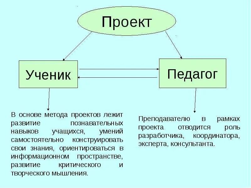 2 что такое метод проектов В чем суть метода проектов