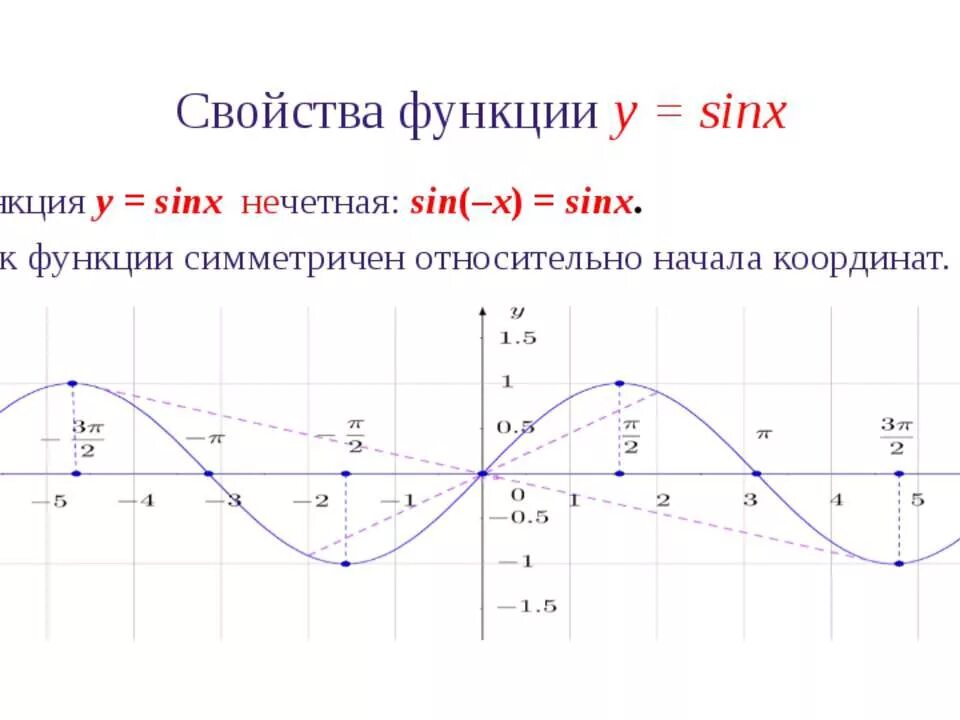 Sin x сколько. График синуса y=sinx. график функции синус х. функция синус y sin x. функция синус икс.