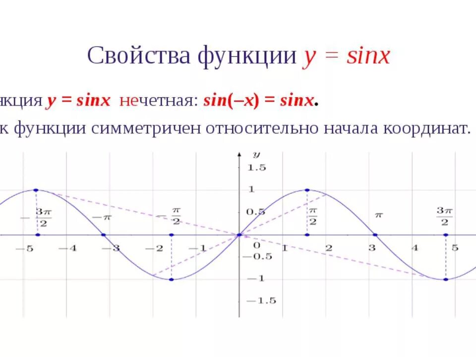 График синуса y=sinx. Функции Графика функции y-sinx. График функции синус х. Функции синуса y=sinx+а.