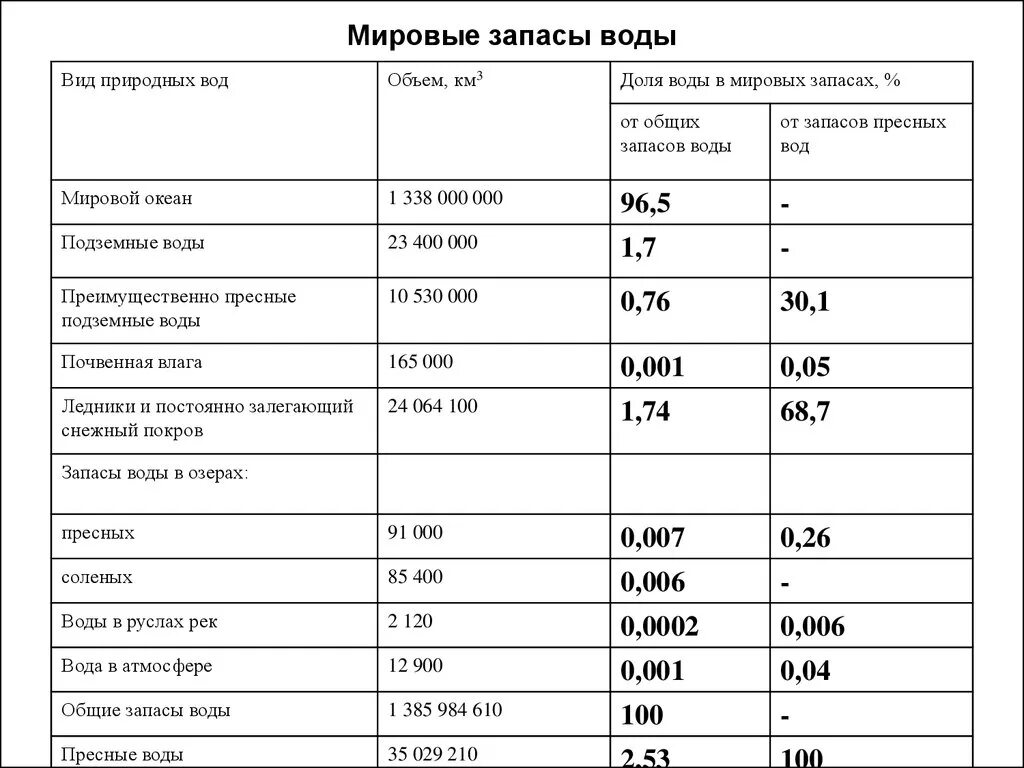 Запасы воды на земле таблица. Мировые запасы воды таблица. Мировые запасы пресной воды таблица. Каковы мировые запасы питьевой воды. Общие запасы воды