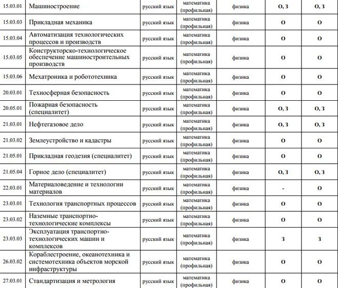 Куда можно поступить с физикой. Куда можно поступить с физикой математикой и русским. Куда можно поступить после 11 с обществознанием. Куда поступать с физикой и профильной математикой.