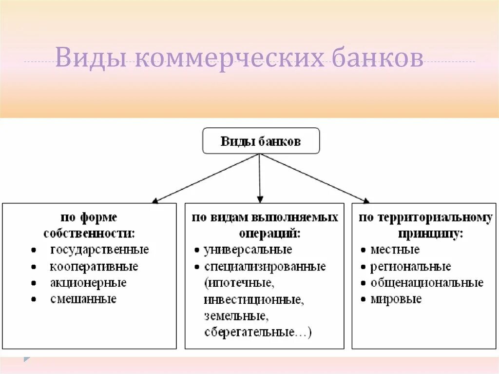 Какие бывают коммерческие банки. 1.2 Виды коммерческих банков. Схема основные функции коммерческих банков РФ. Виды коммерческих банков таблица название и функции.