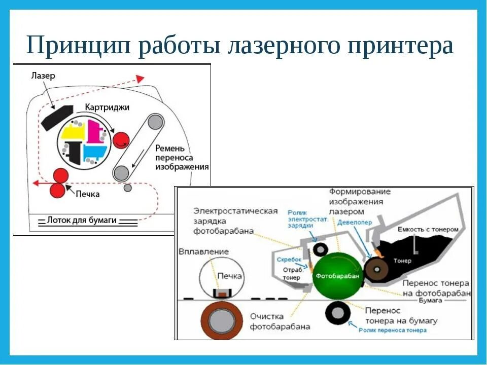 Лазерный принтер назначение. Принцип работы лазерного принтера. принцип лазерной печати. принцип работы лазерного картриджа. принцип работы цветного лазерного принтера.