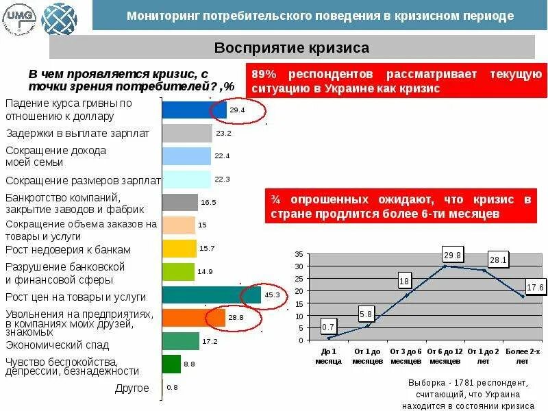 В период кризисного падения производства. Потребительское поведение в кризис. Спрос на товары в кризис. Период мониторинга. Потребительский спрос в кризис.