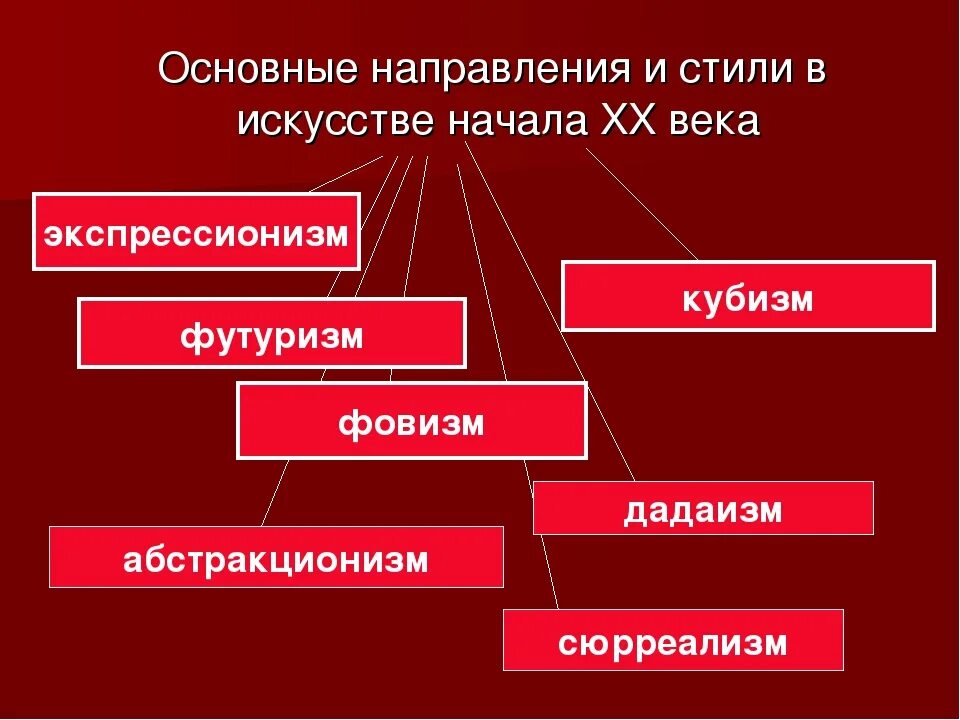 Художественные направления искусства 20 века. Основные направления искусства в начале 20 века. стили в искусстве. основные стили в искусстве. основные стилистические направления в искусстве.