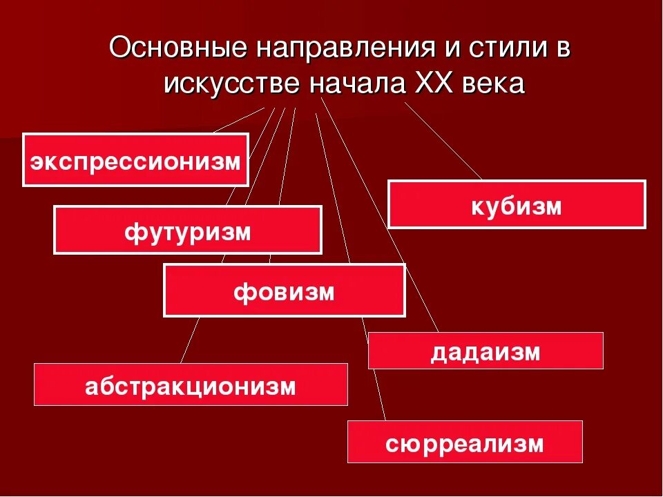 Стили культуры 20 века. Направления в искусстве начала 20 века. Основные стили и направления в искусстве. Основные стилистические направления в искусстве. Стили и направления в искусстве 20 века.